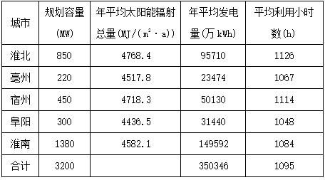 安徽各市年平均发电量和利用小时数