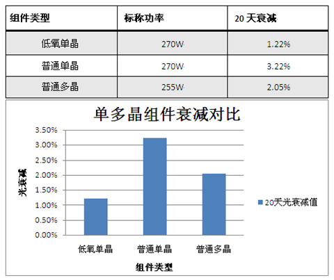 单多晶组件衰减数据对比（注：数据来自宁电研究院）